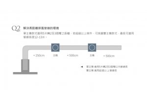 極靜分離式排油煙機 120CM (雙主機)